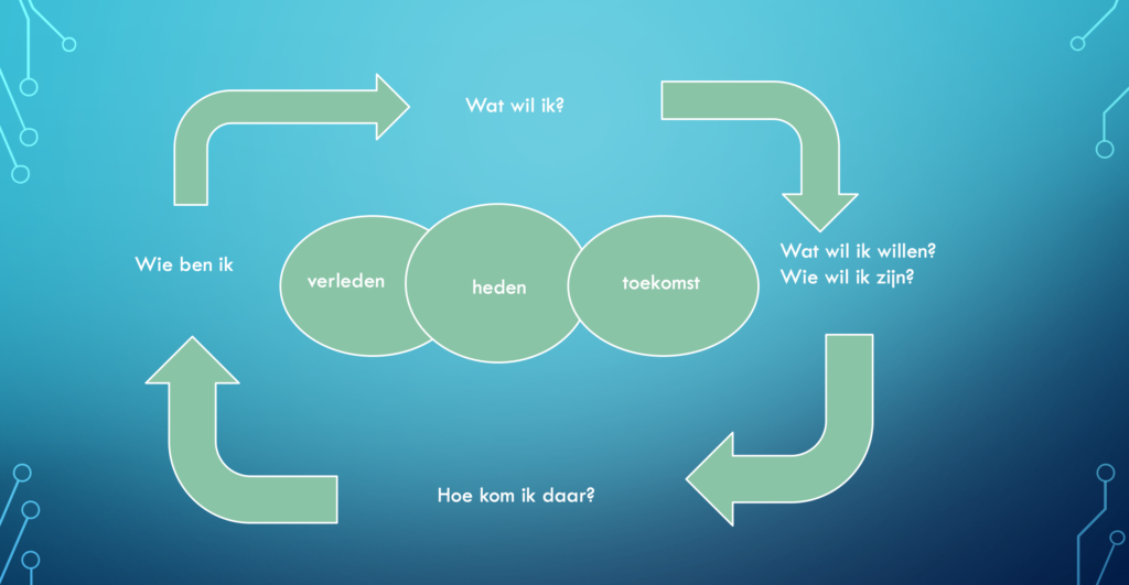 Career construction theory
